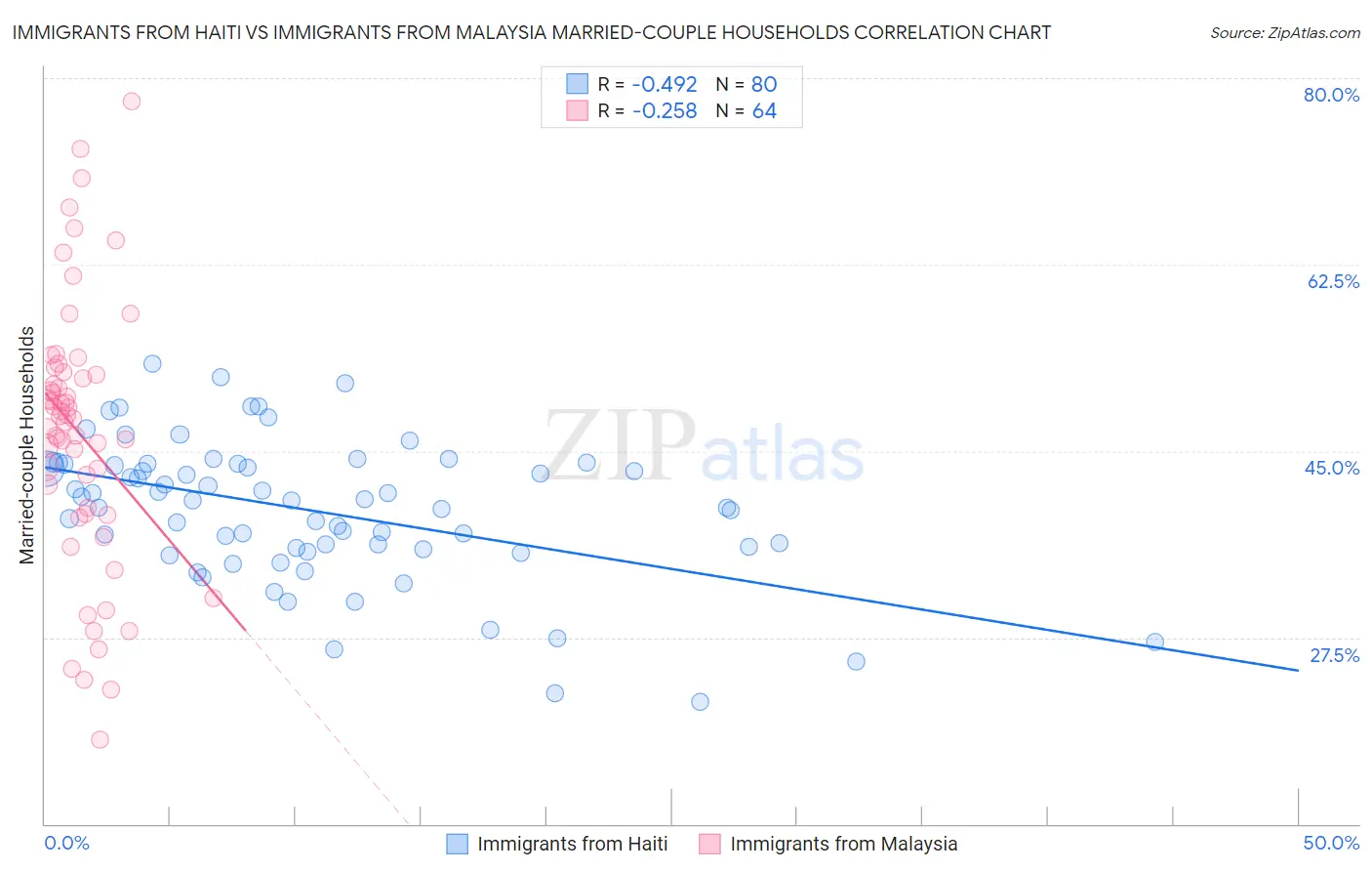 Immigrants from Haiti vs Immigrants from Malaysia Married-couple Households