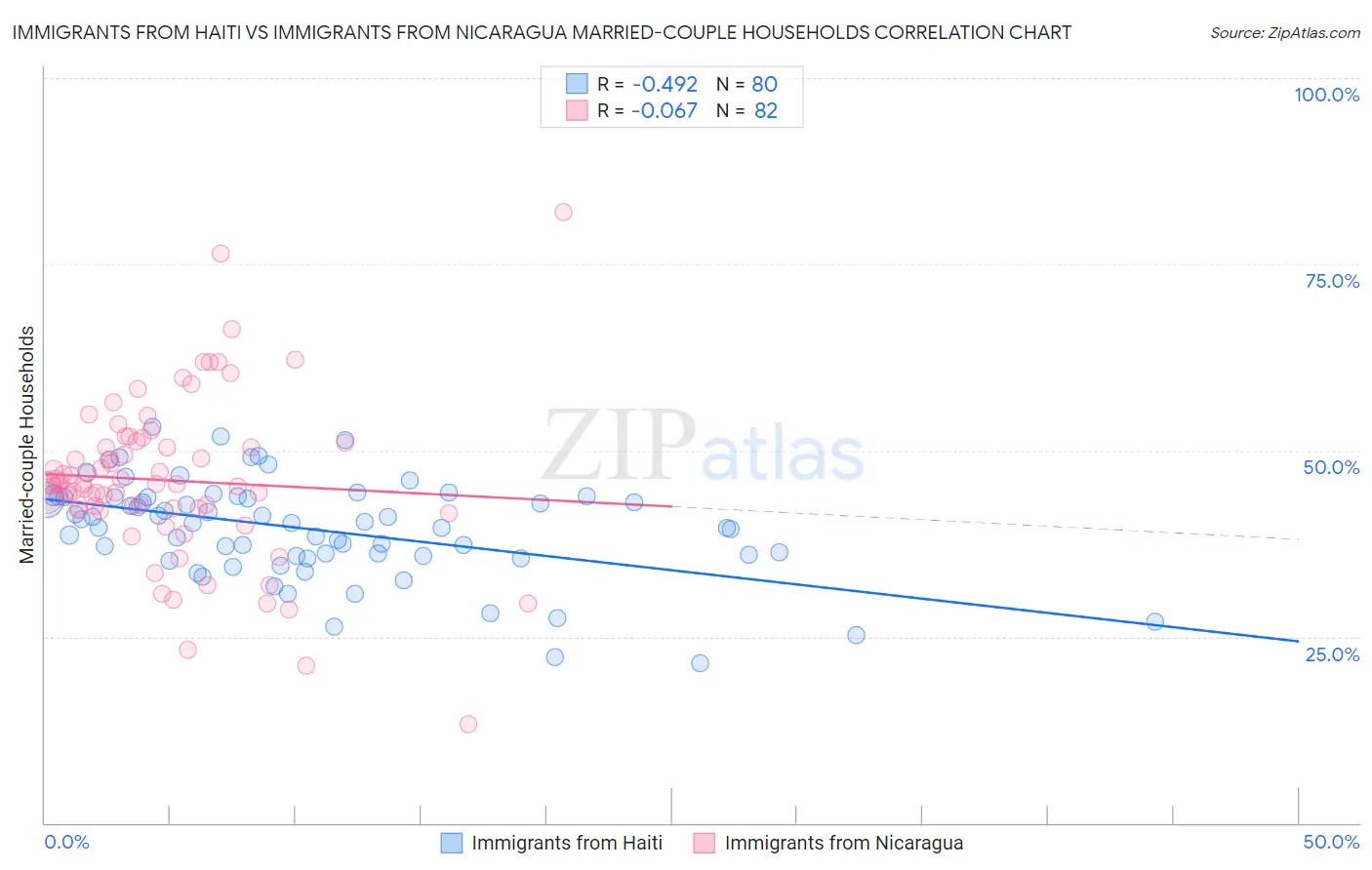 Immigrants from Haiti vs Immigrants from Nicaragua Married-couple Households