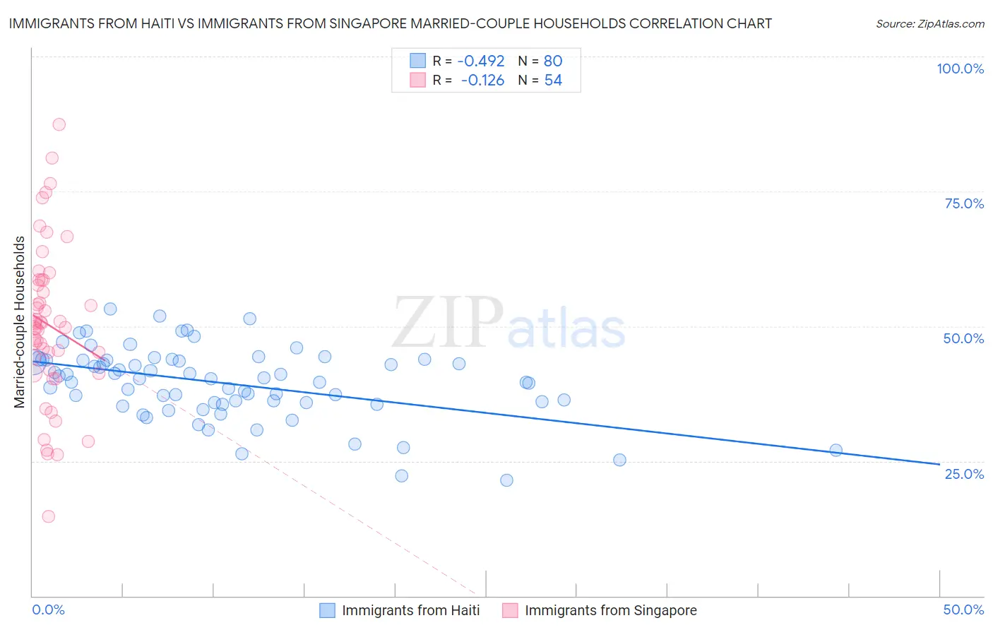 Immigrants from Haiti vs Immigrants from Singapore Married-couple Households