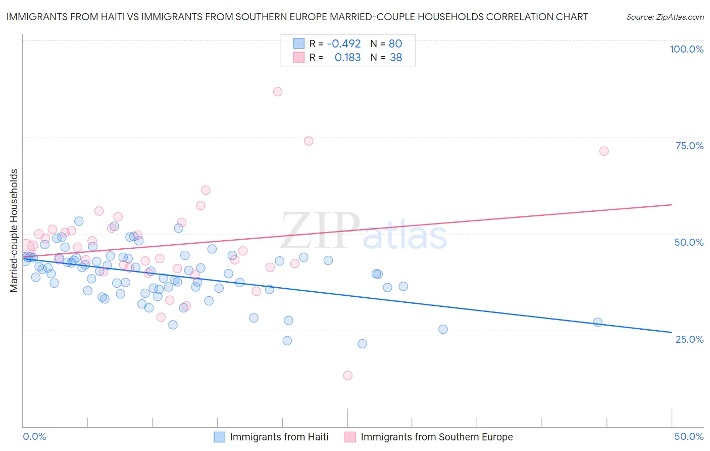 Immigrants from Haiti vs Immigrants from Southern Europe Married-couple Households