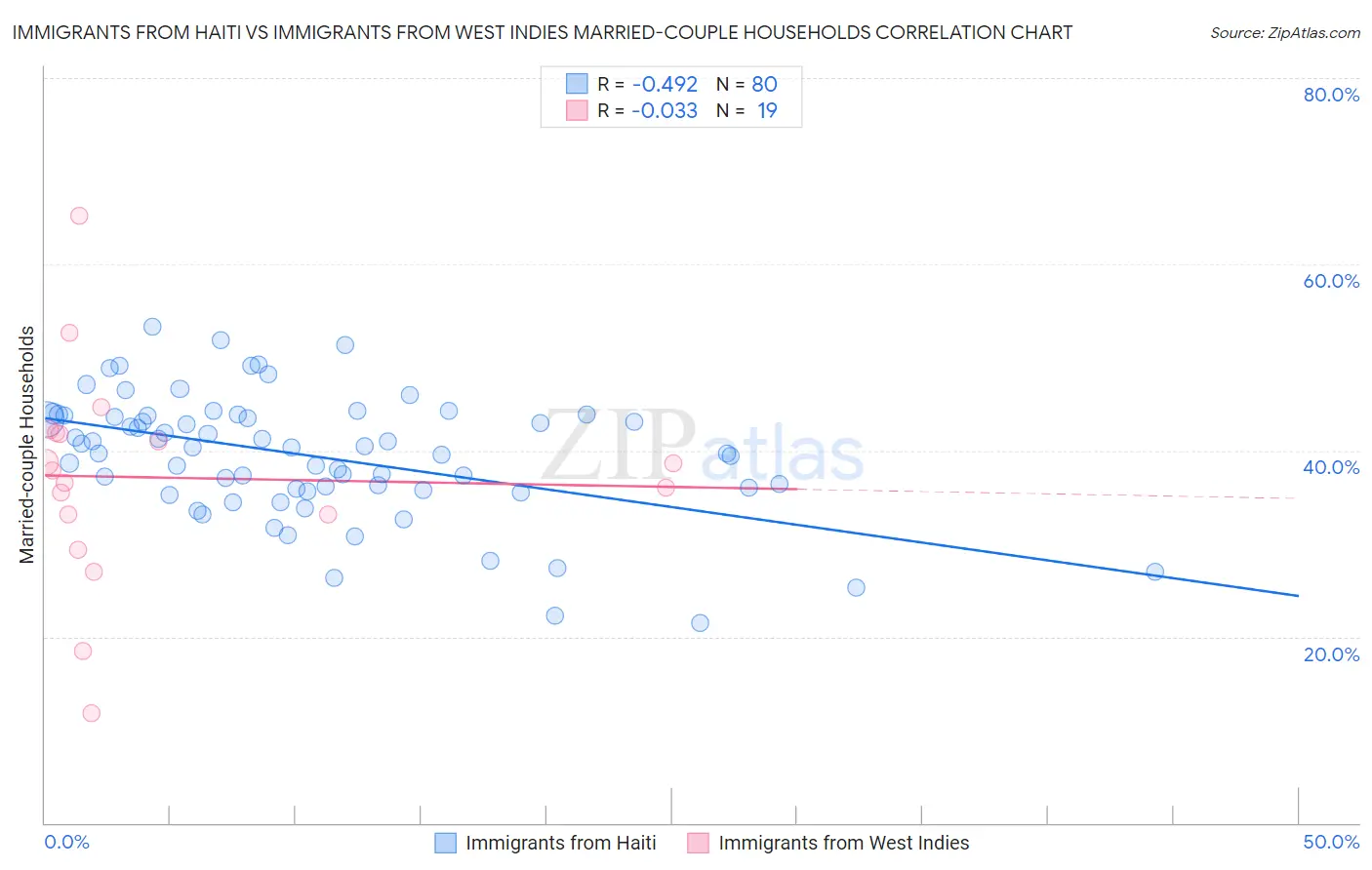 Immigrants from Haiti vs Immigrants from West Indies Married-couple Households