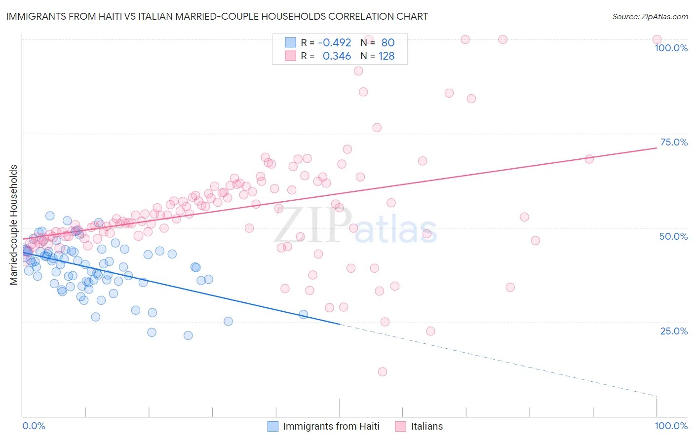 Immigrants from Haiti vs Italian Married-couple Households