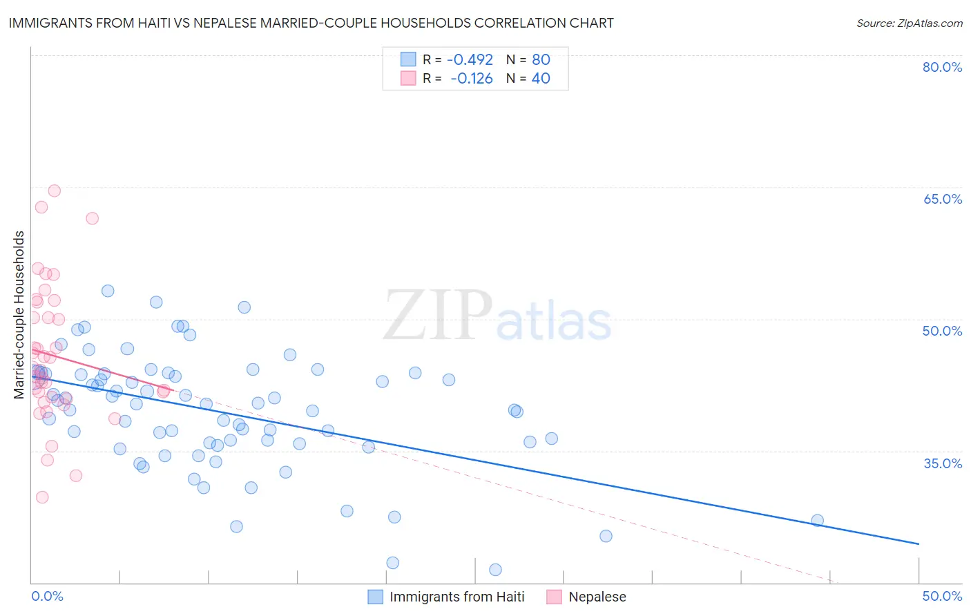 Immigrants from Haiti vs Nepalese Married-couple Households