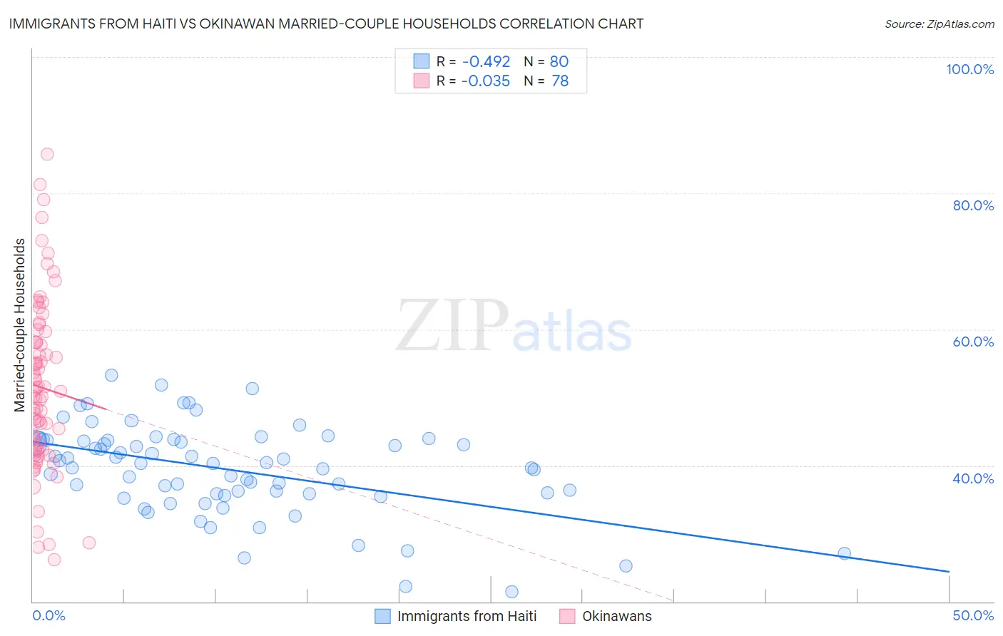 Immigrants from Haiti vs Okinawan Married-couple Households