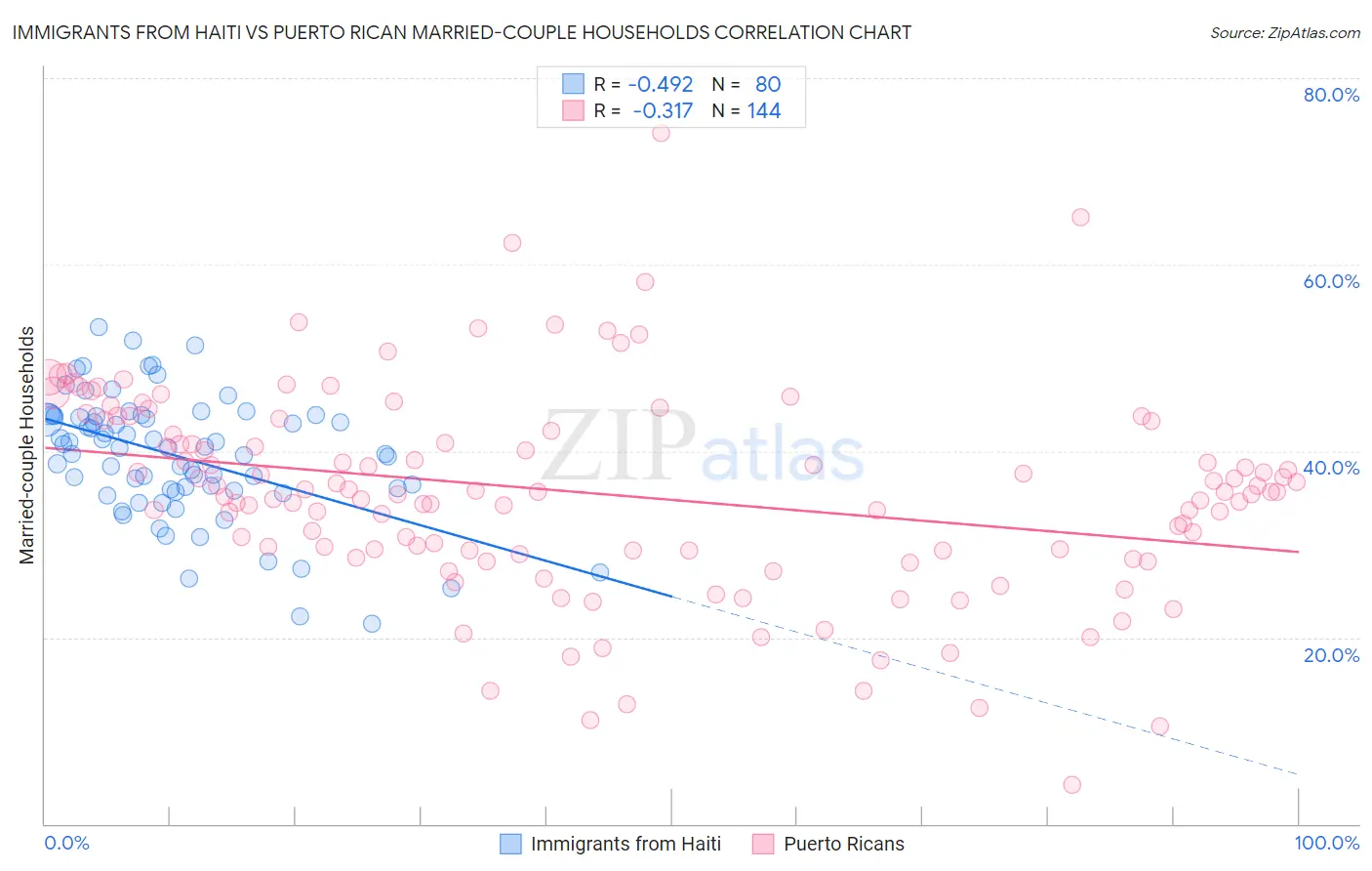 Immigrants from Haiti vs Puerto Rican Married-couple Households