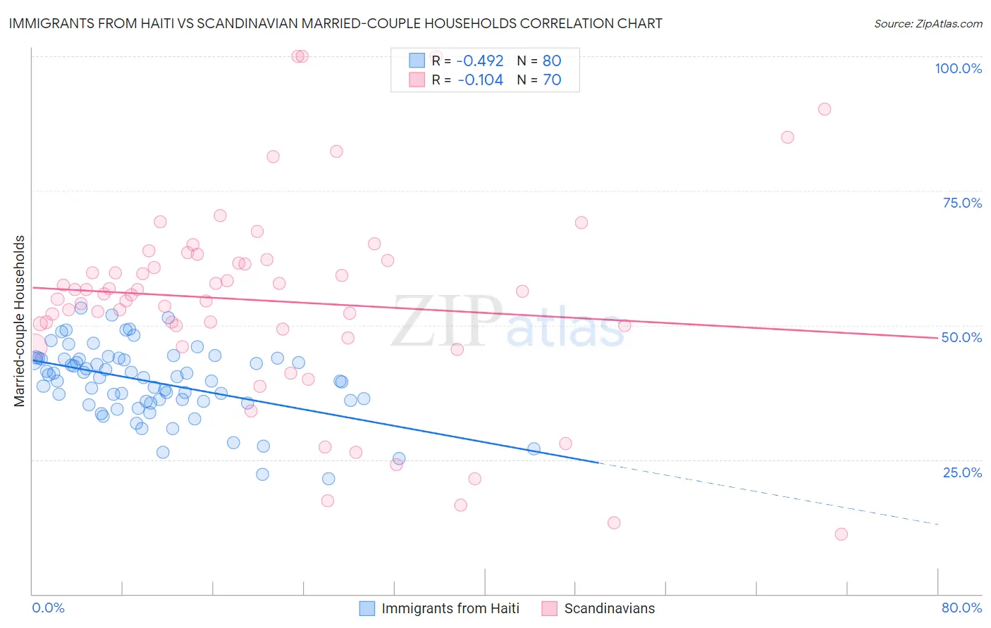 Immigrants from Haiti vs Scandinavian Married-couple Households