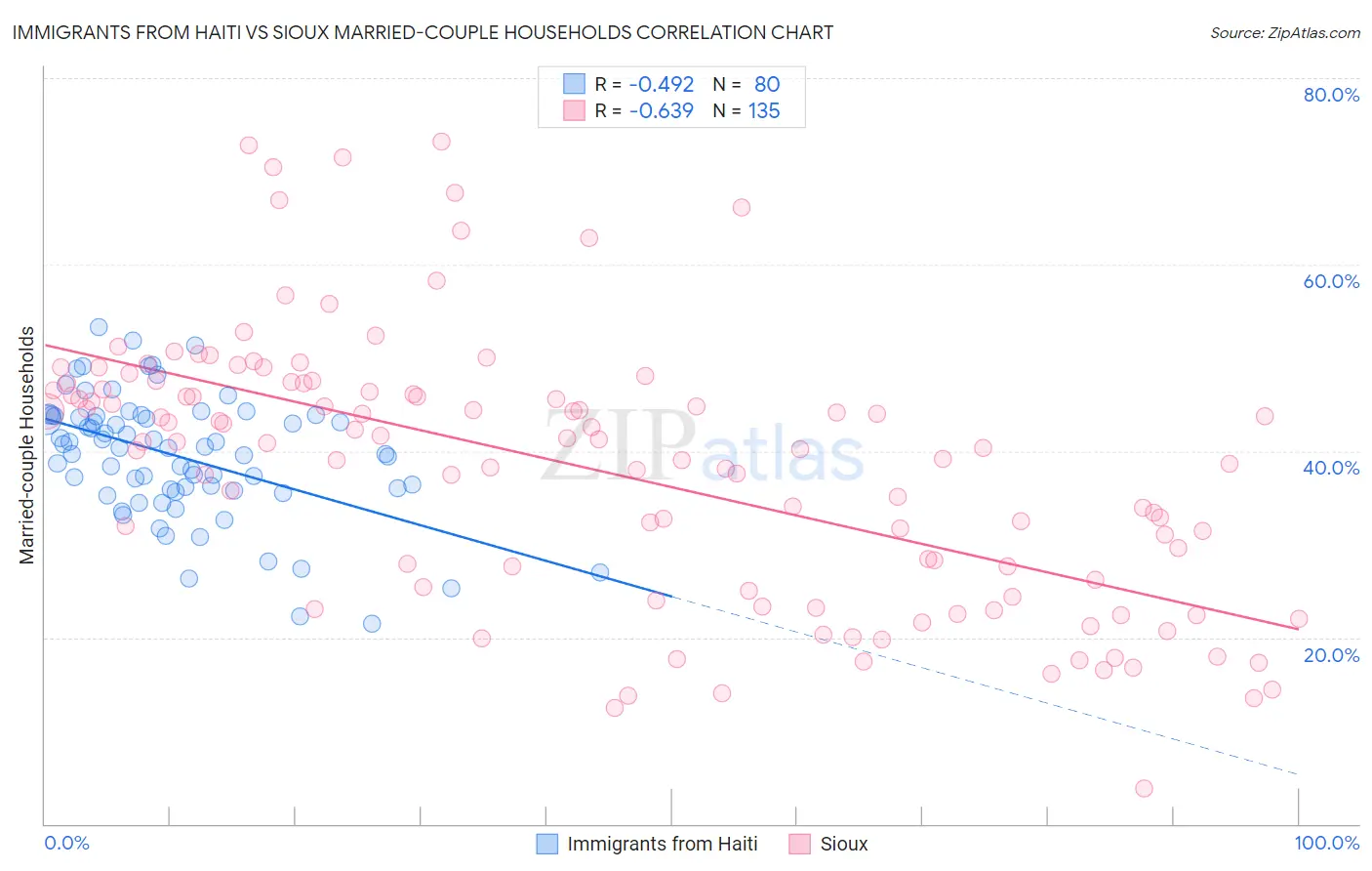 Immigrants from Haiti vs Sioux Married-couple Households