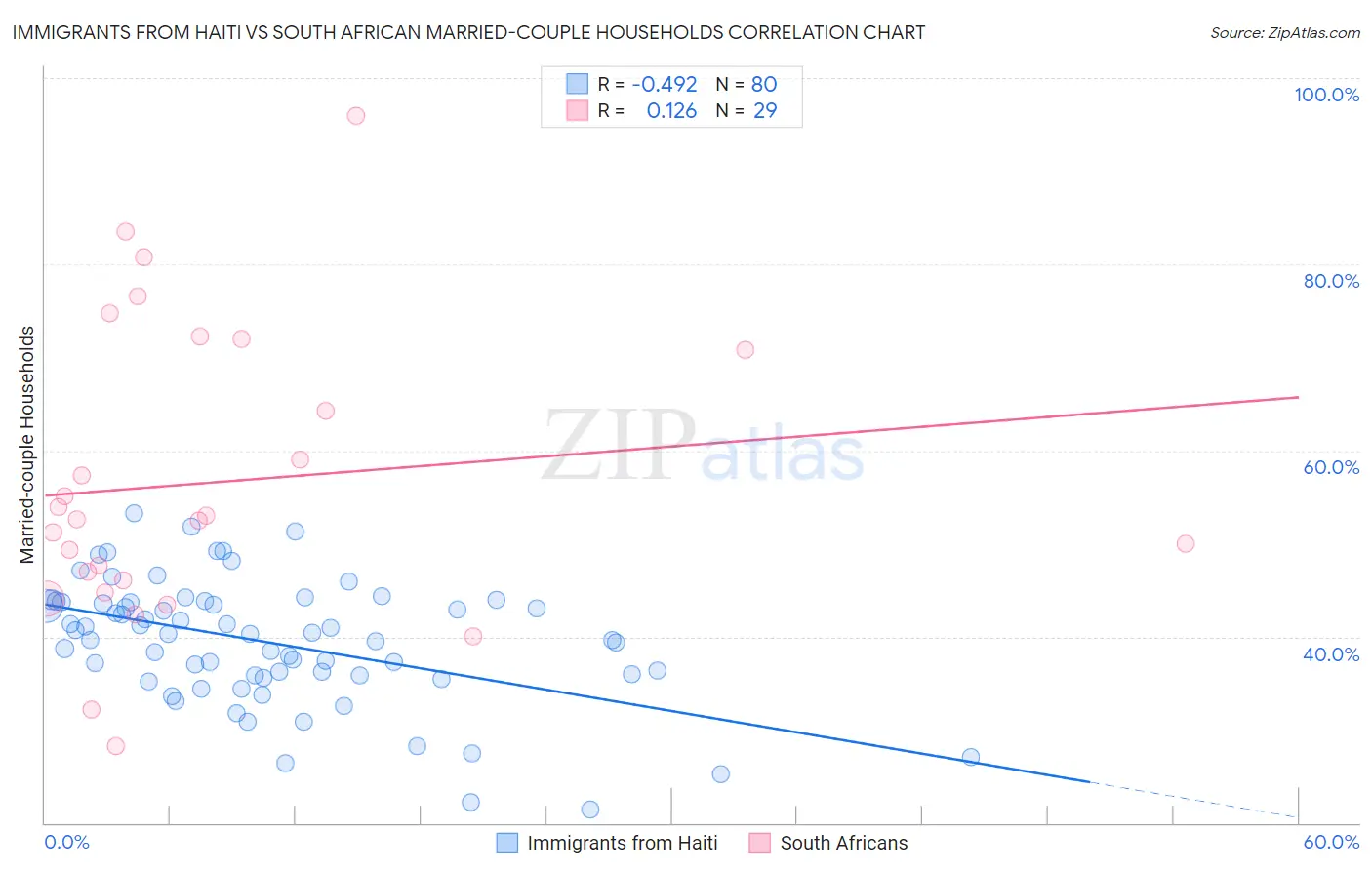 Immigrants from Haiti vs South African Married-couple Households
