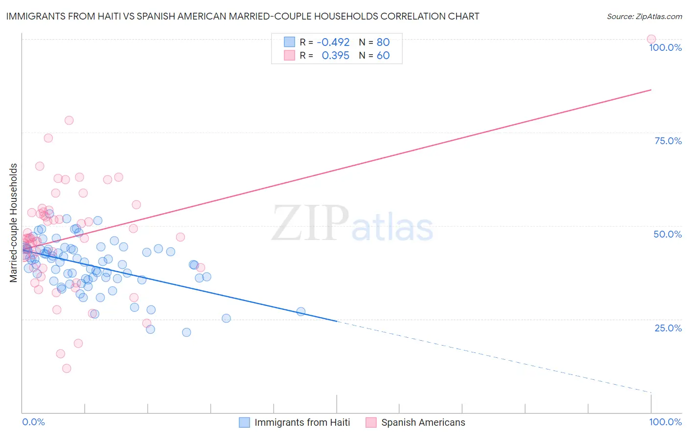 Immigrants from Haiti vs Spanish American Married-couple Households