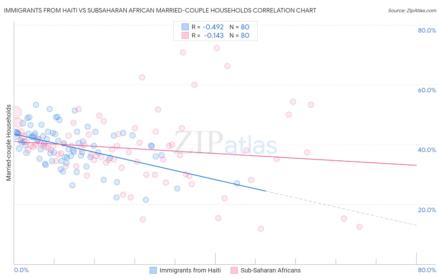 Immigrants from Haiti vs Subsaharan African Married-couple Households