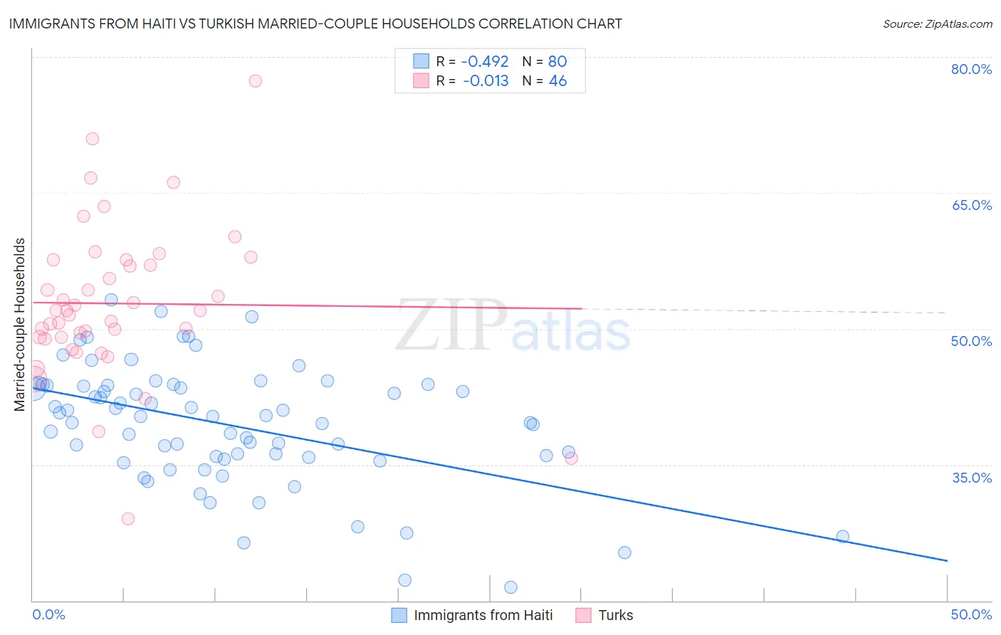 Immigrants from Haiti vs Turkish Married-couple Households