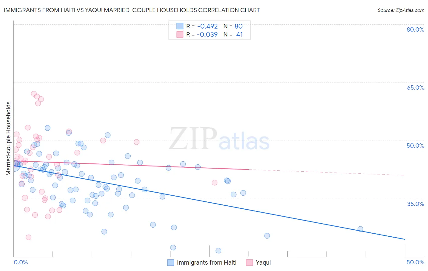 Immigrants from Haiti vs Yaqui Married-couple Households