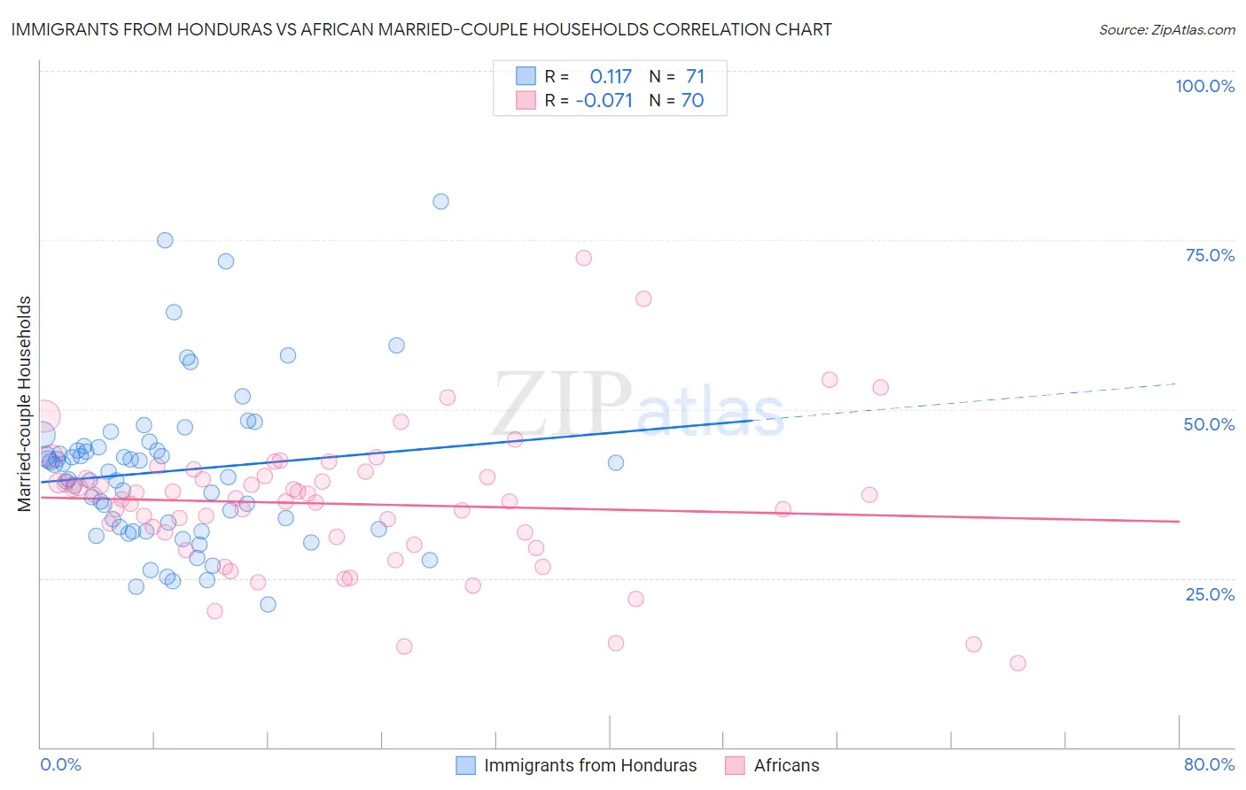 Immigrants from Honduras vs African Married-couple Households