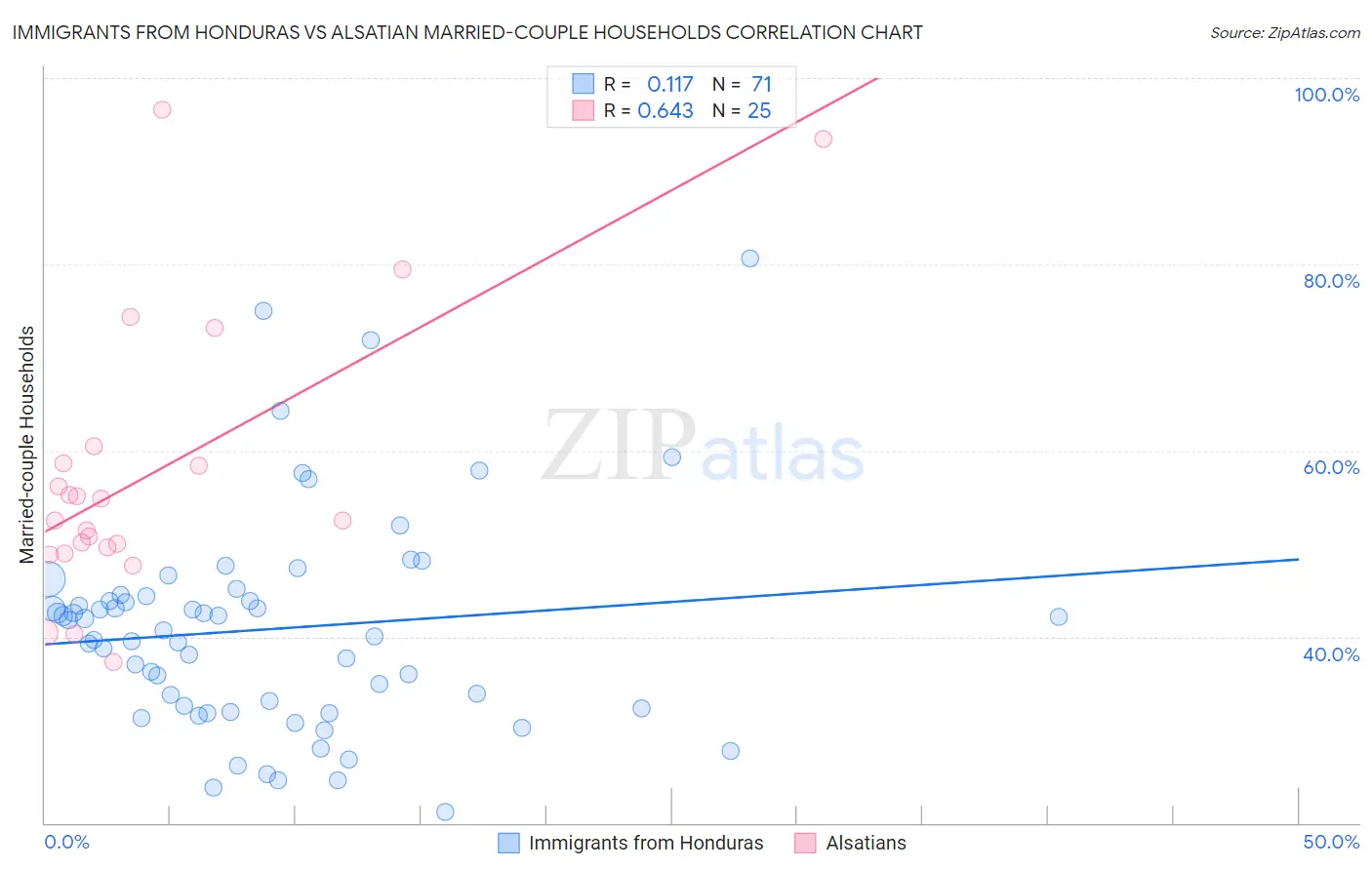 Immigrants from Honduras vs Alsatian Married-couple Households