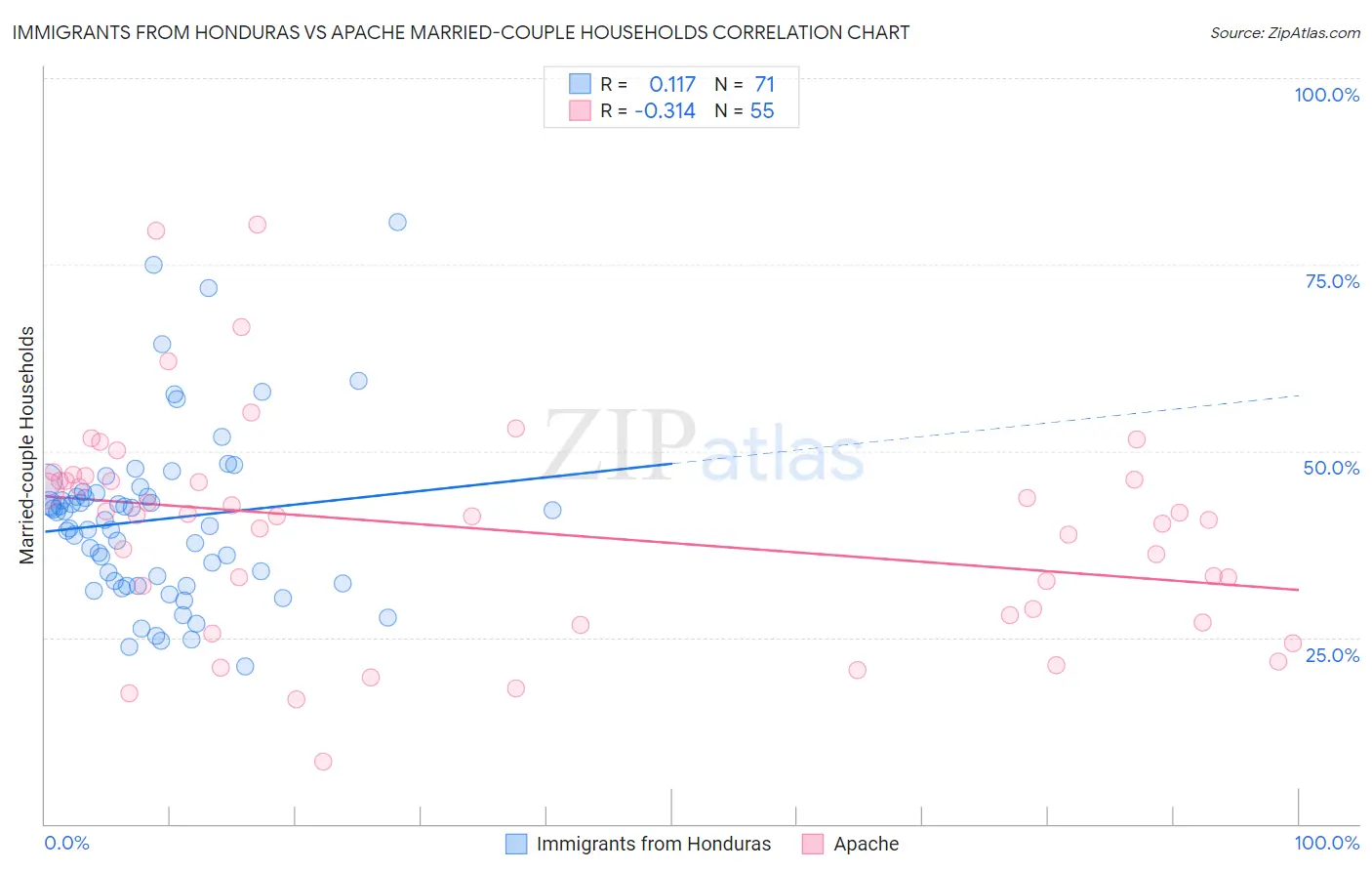 Immigrants from Honduras vs Apache Married-couple Households