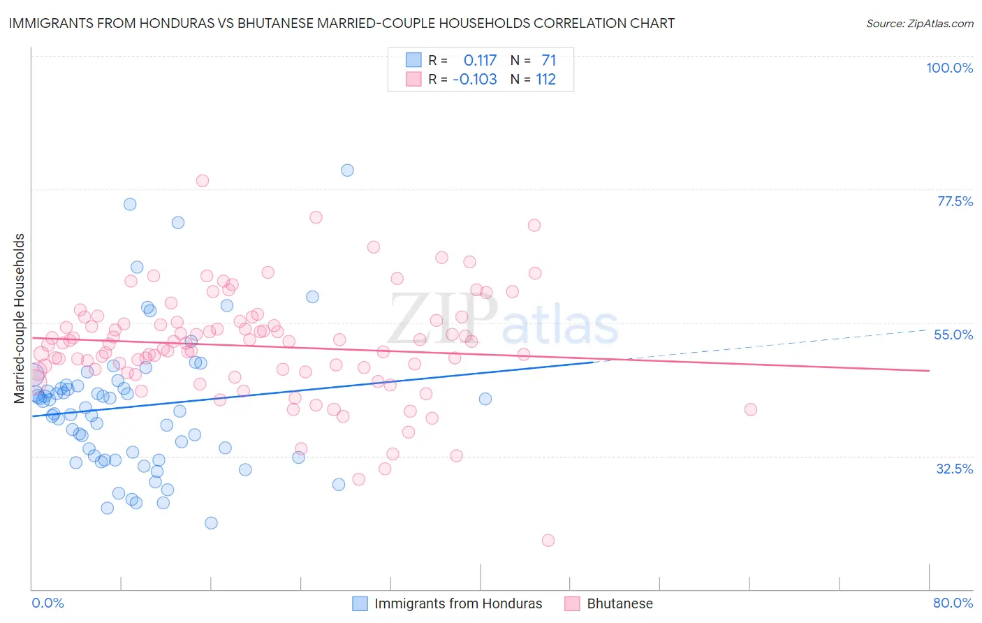 Immigrants from Honduras vs Bhutanese Married-couple Households