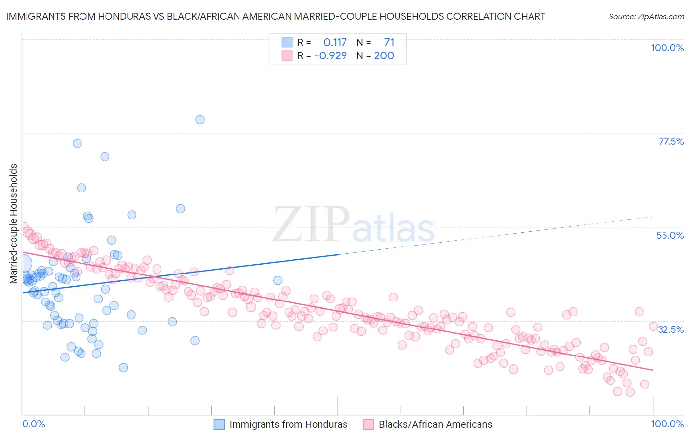 Immigrants from Honduras vs Black/African American Married-couple Households