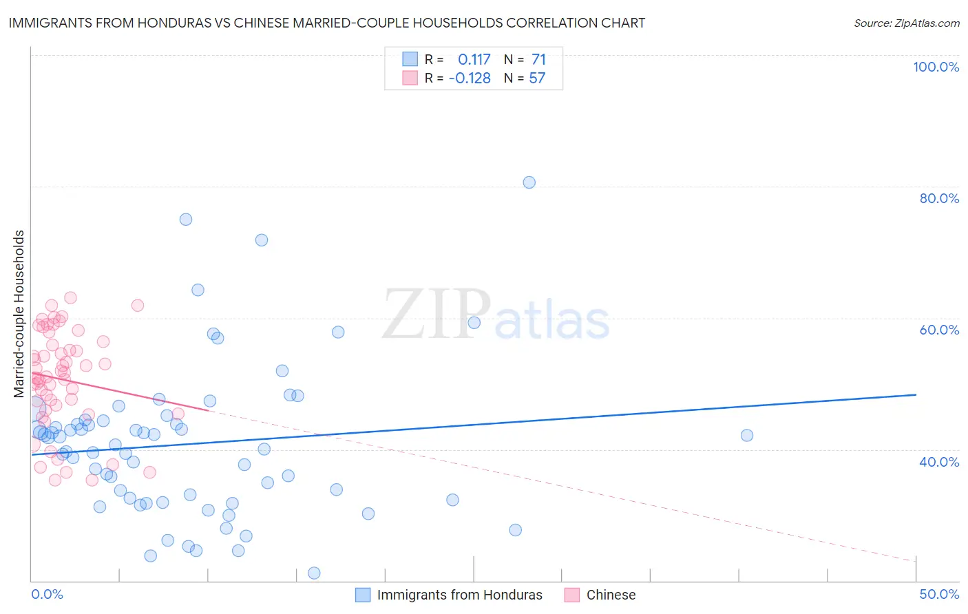 Immigrants from Honduras vs Chinese Married-couple Households