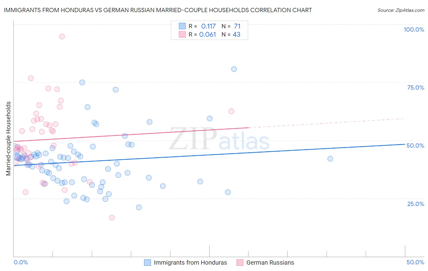 Immigrants from Honduras vs German Russian Married-couple Households