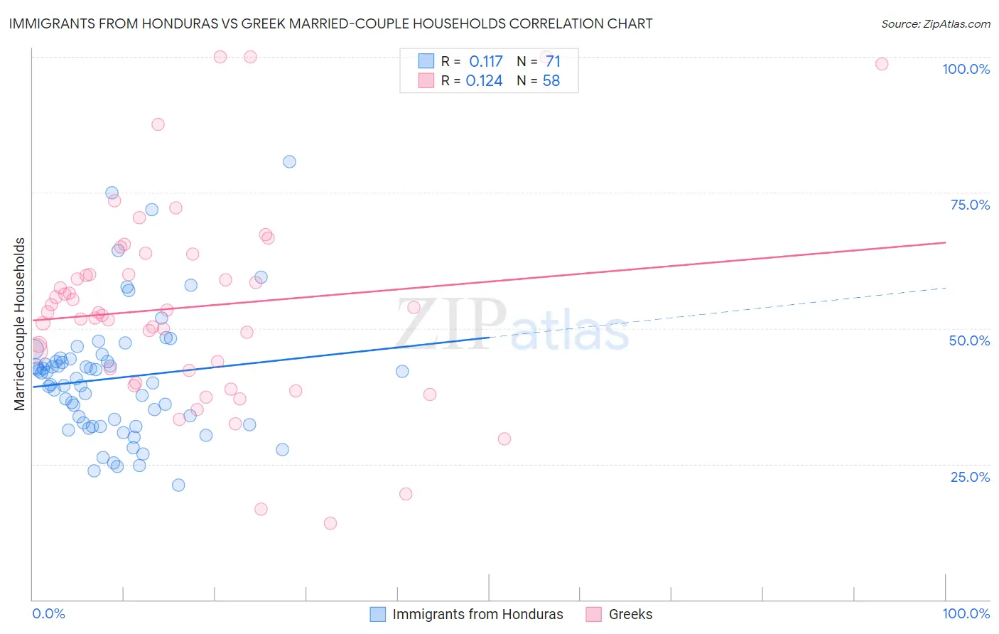 Immigrants from Honduras vs Greek Married-couple Households