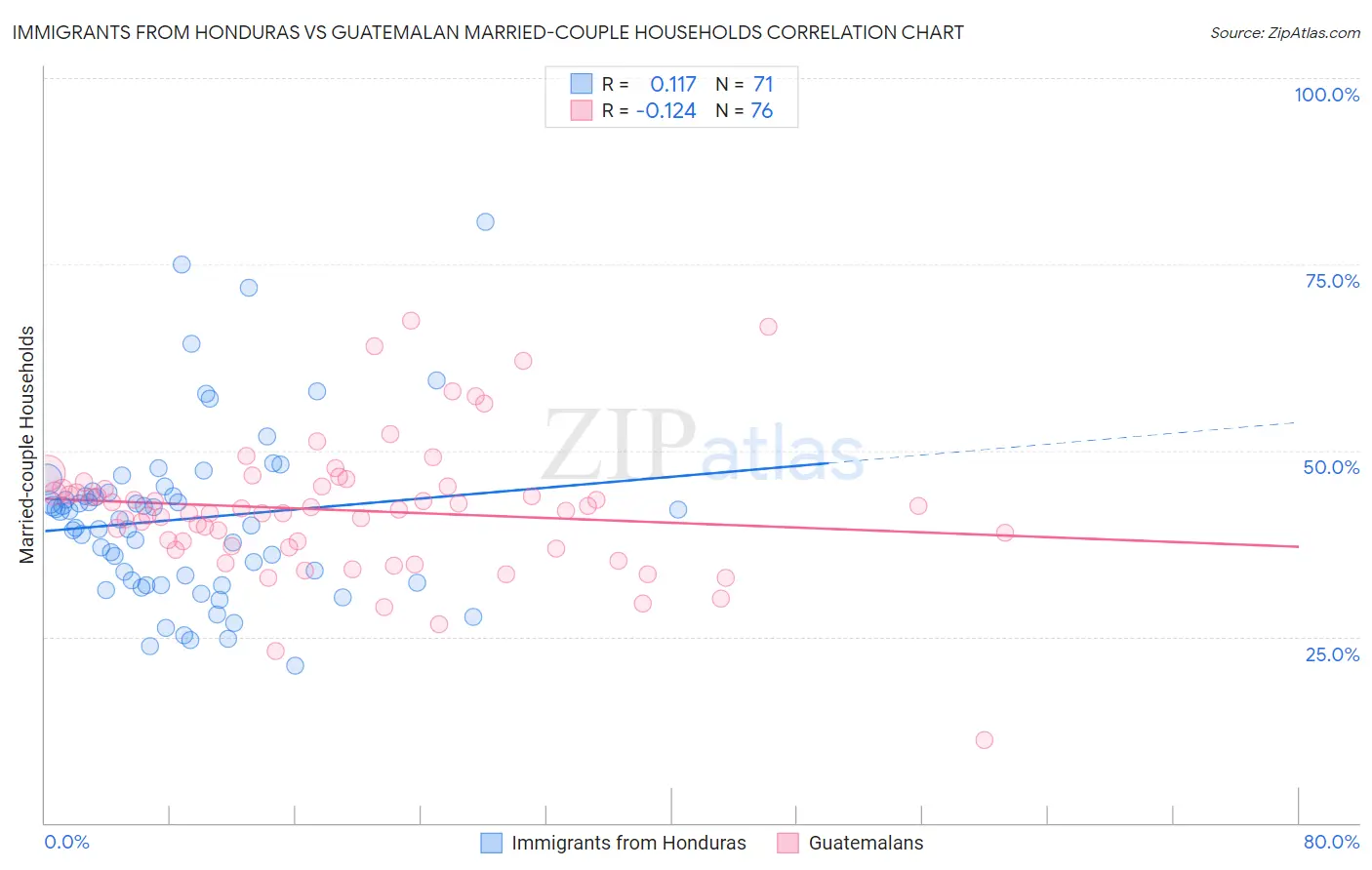 Immigrants from Honduras vs Guatemalan Married-couple Households