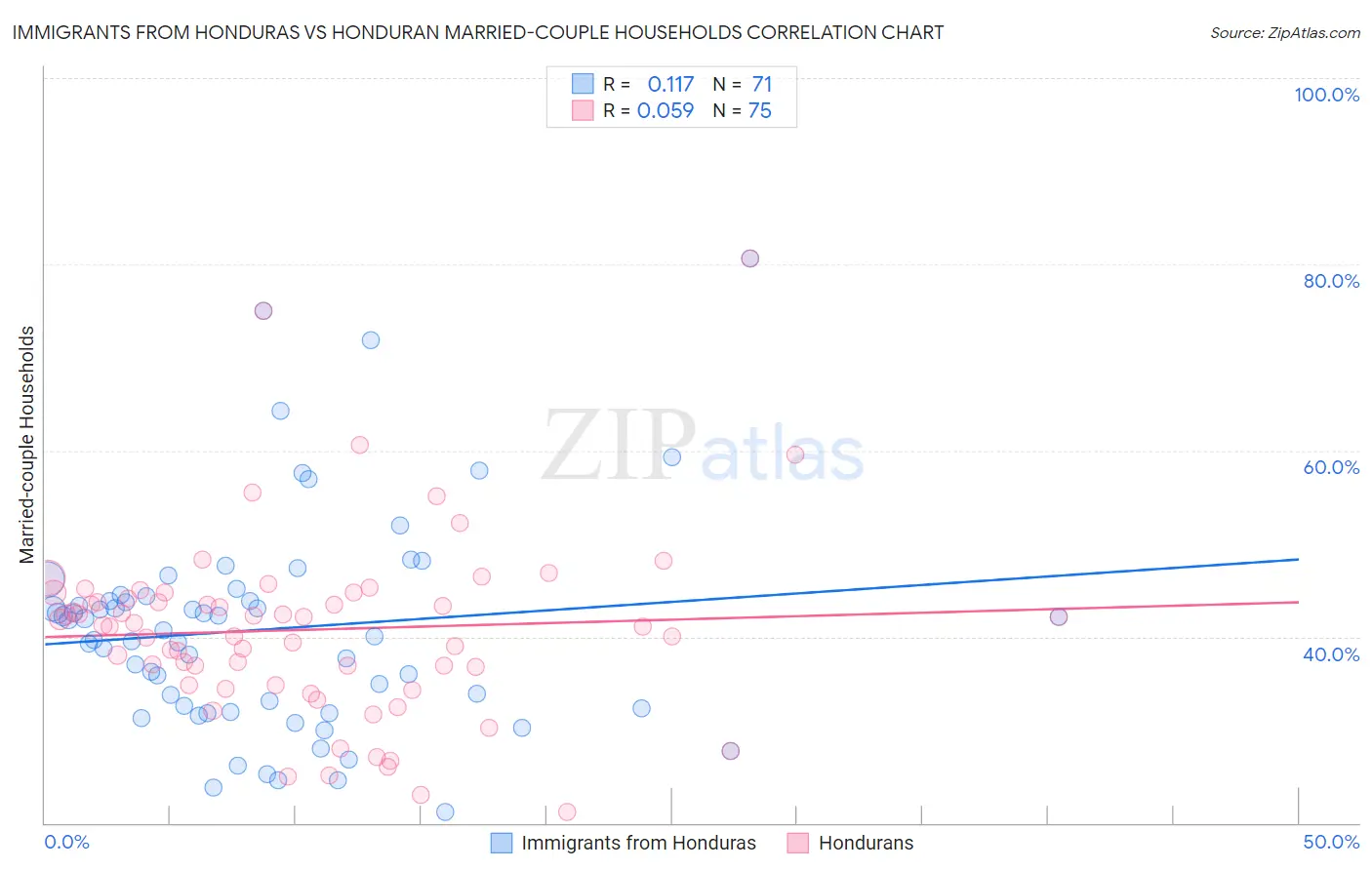 Immigrants from Honduras vs Honduran Married-couple Households
