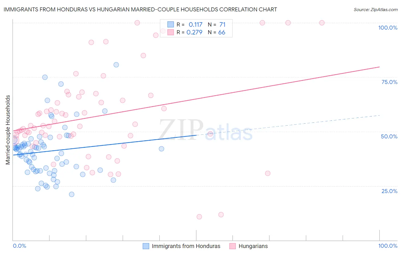 Immigrants from Honduras vs Hungarian Married-couple Households