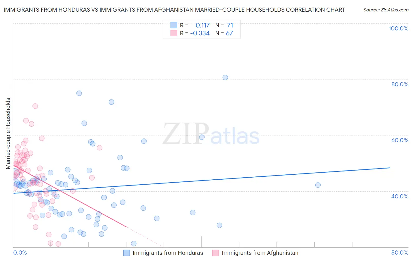 Immigrants from Honduras vs Immigrants from Afghanistan Married-couple Households
