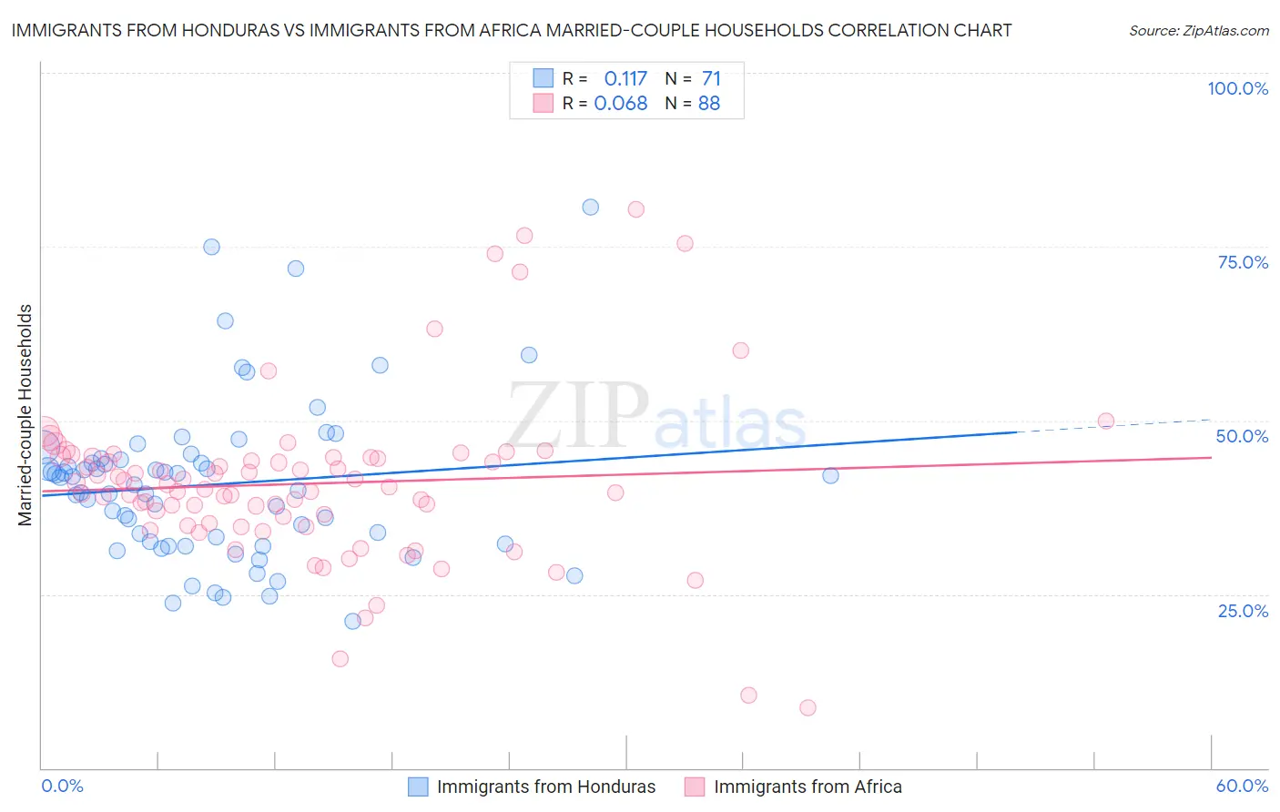 Immigrants from Honduras vs Immigrants from Africa Married-couple Households
