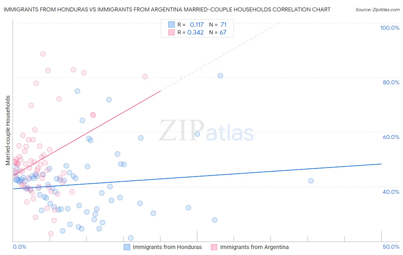 Immigrants from Honduras vs Immigrants from Argentina Married-couple Households