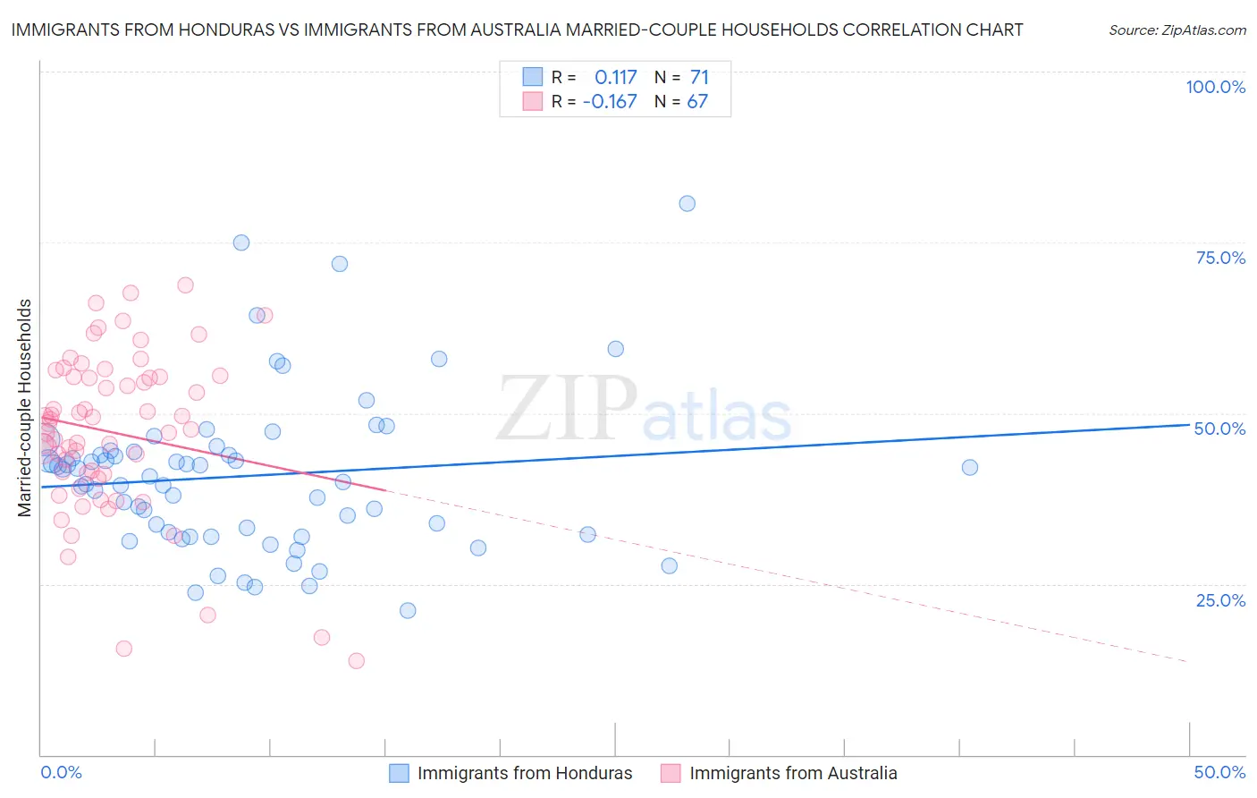 Immigrants from Honduras vs Immigrants from Australia Married-couple Households