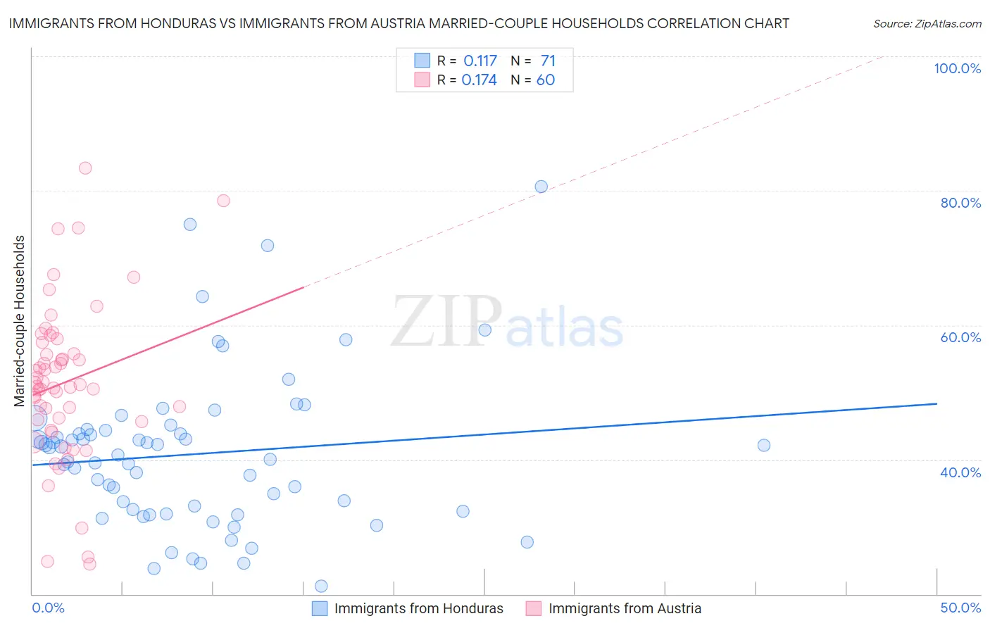 Immigrants from Honduras vs Immigrants from Austria Married-couple Households