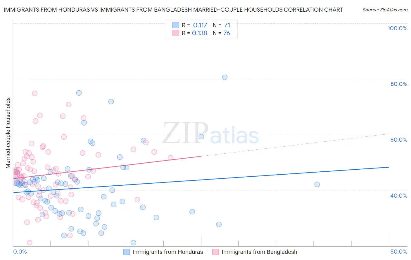 Immigrants from Honduras vs Immigrants from Bangladesh Married-couple Households