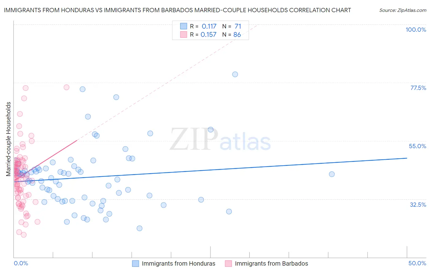 Immigrants from Honduras vs Immigrants from Barbados Married-couple Households