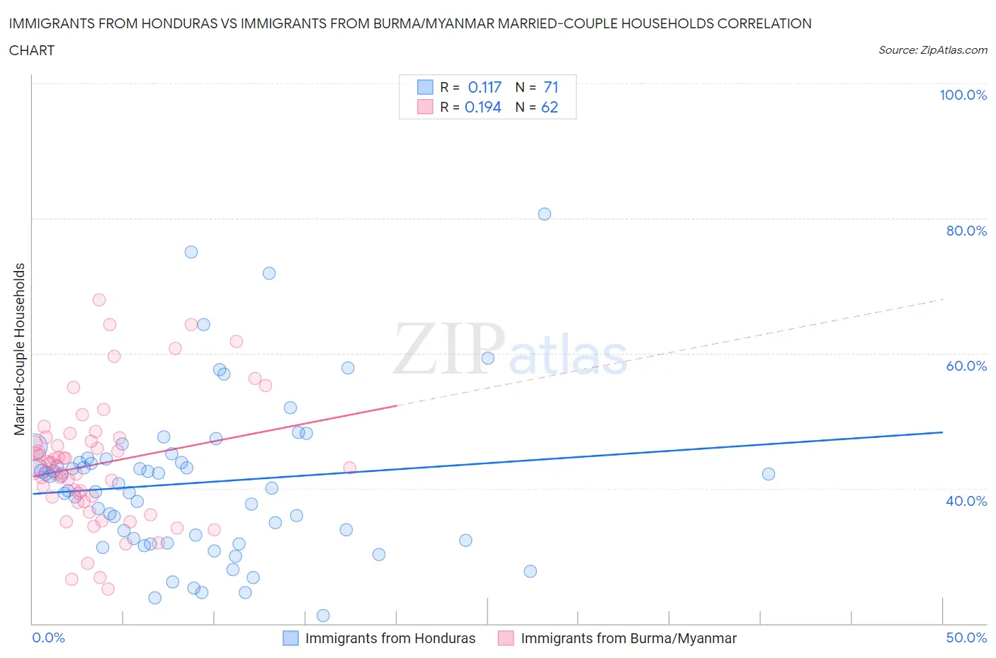 Immigrants from Honduras vs Immigrants from Burma/Myanmar Married-couple Households