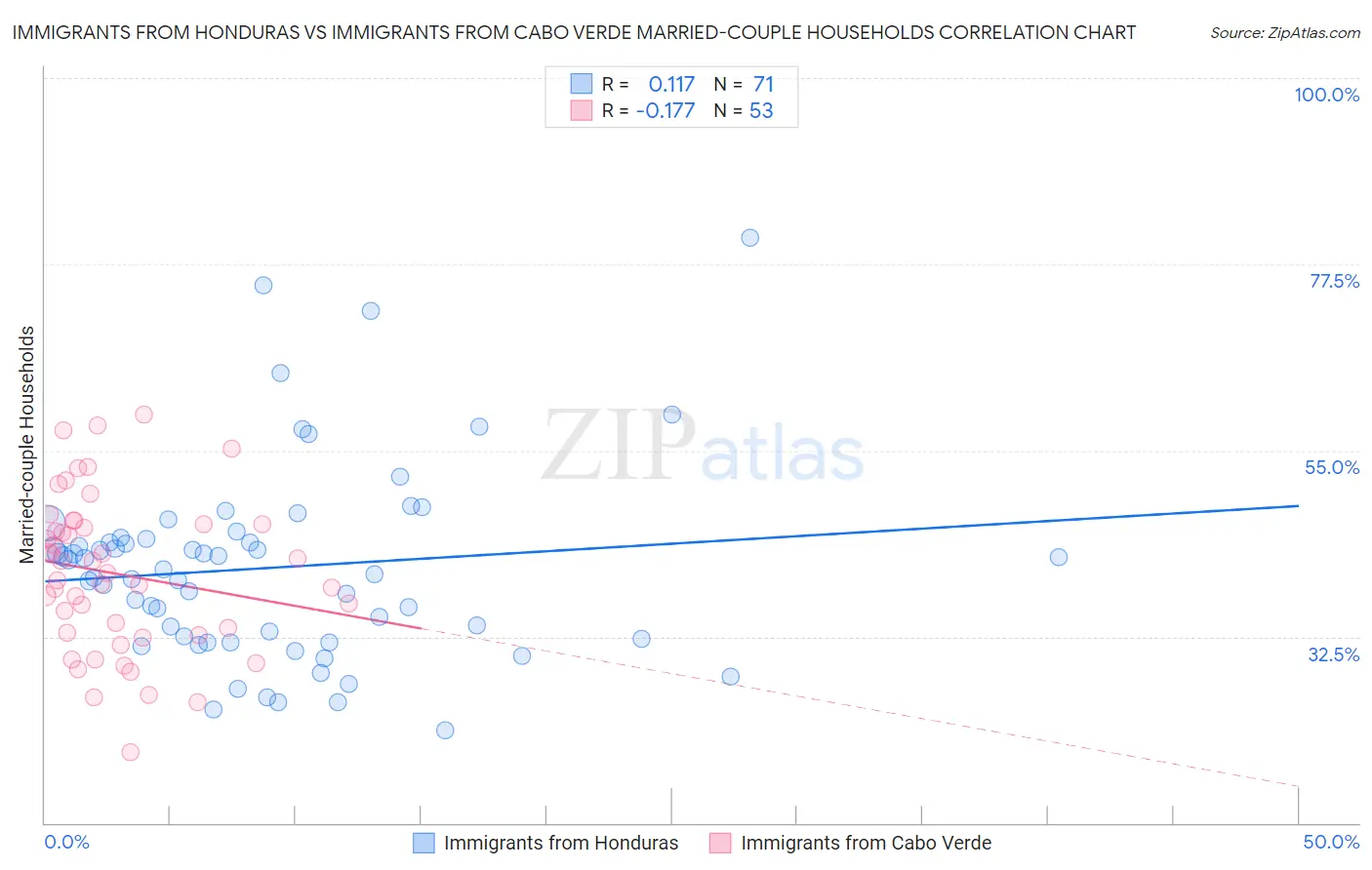 Immigrants from Honduras vs Immigrants from Cabo Verde Married-couple Households