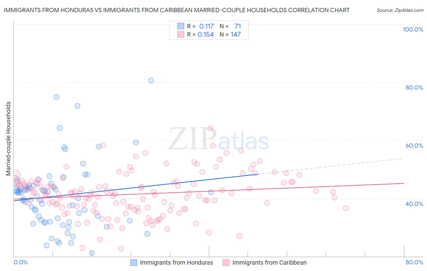 Immigrants from Honduras vs Immigrants from Caribbean Married-couple Households