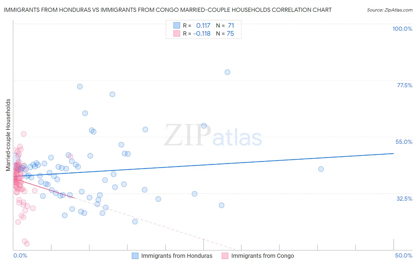 Immigrants from Honduras vs Immigrants from Congo Married-couple Households