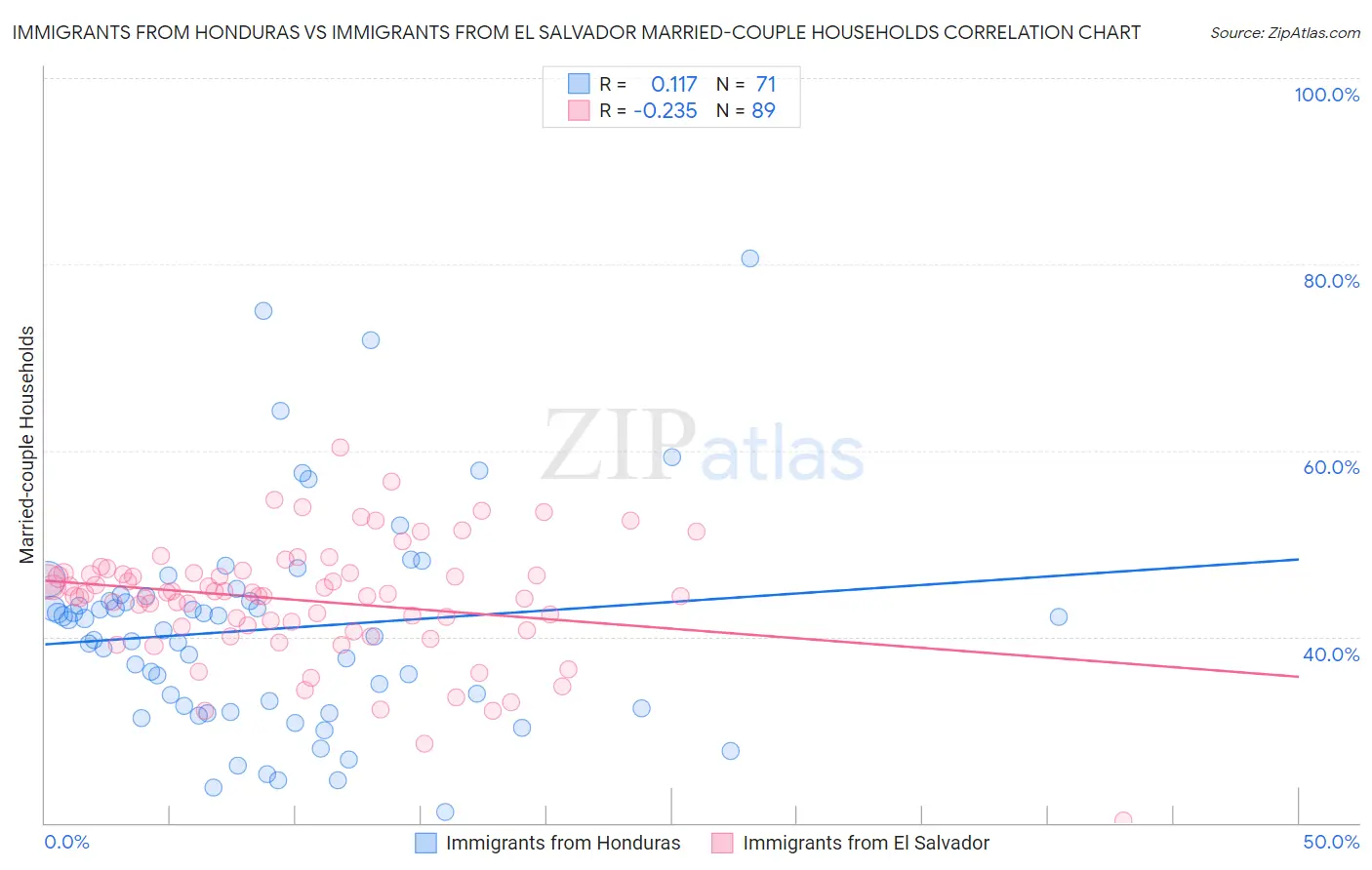 Immigrants from Honduras vs Immigrants from El Salvador Married-couple Households