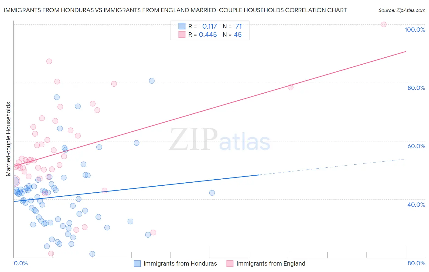 Immigrants from Honduras vs Immigrants from England Married-couple Households