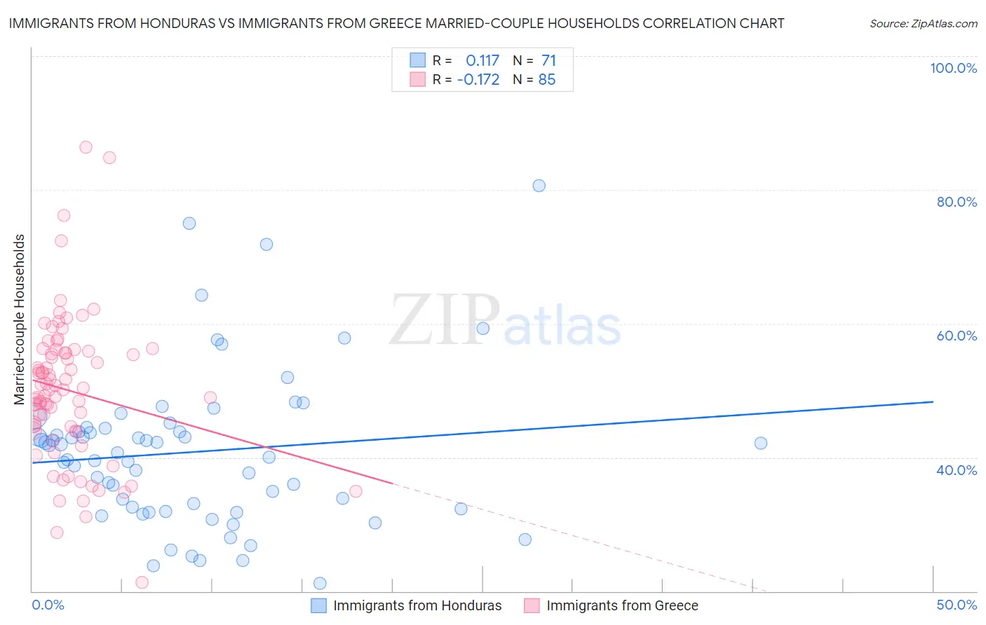 Immigrants from Honduras vs Immigrants from Greece Married-couple Households