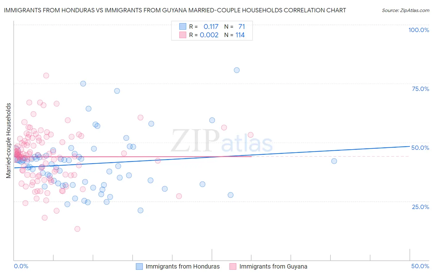 Immigrants from Honduras vs Immigrants from Guyana Married-couple Households