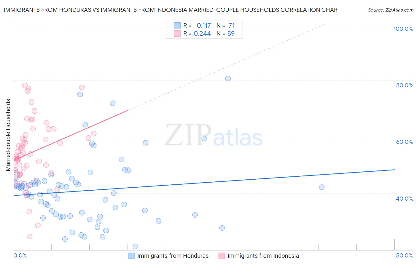 Immigrants from Honduras vs Immigrants from Indonesia Married-couple Households