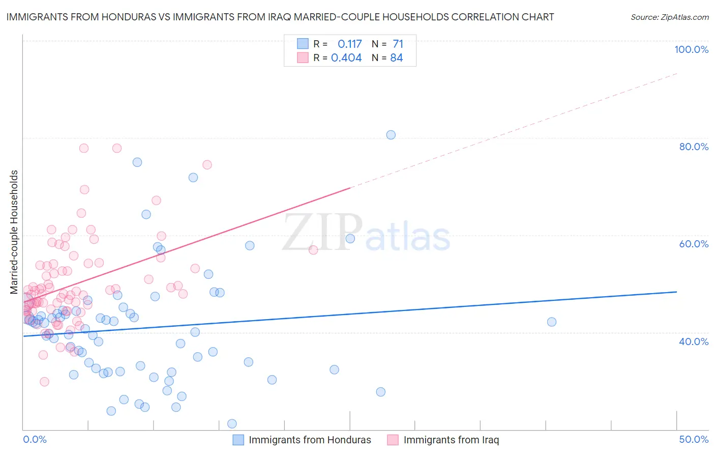 Immigrants from Honduras vs Immigrants from Iraq Married-couple Households