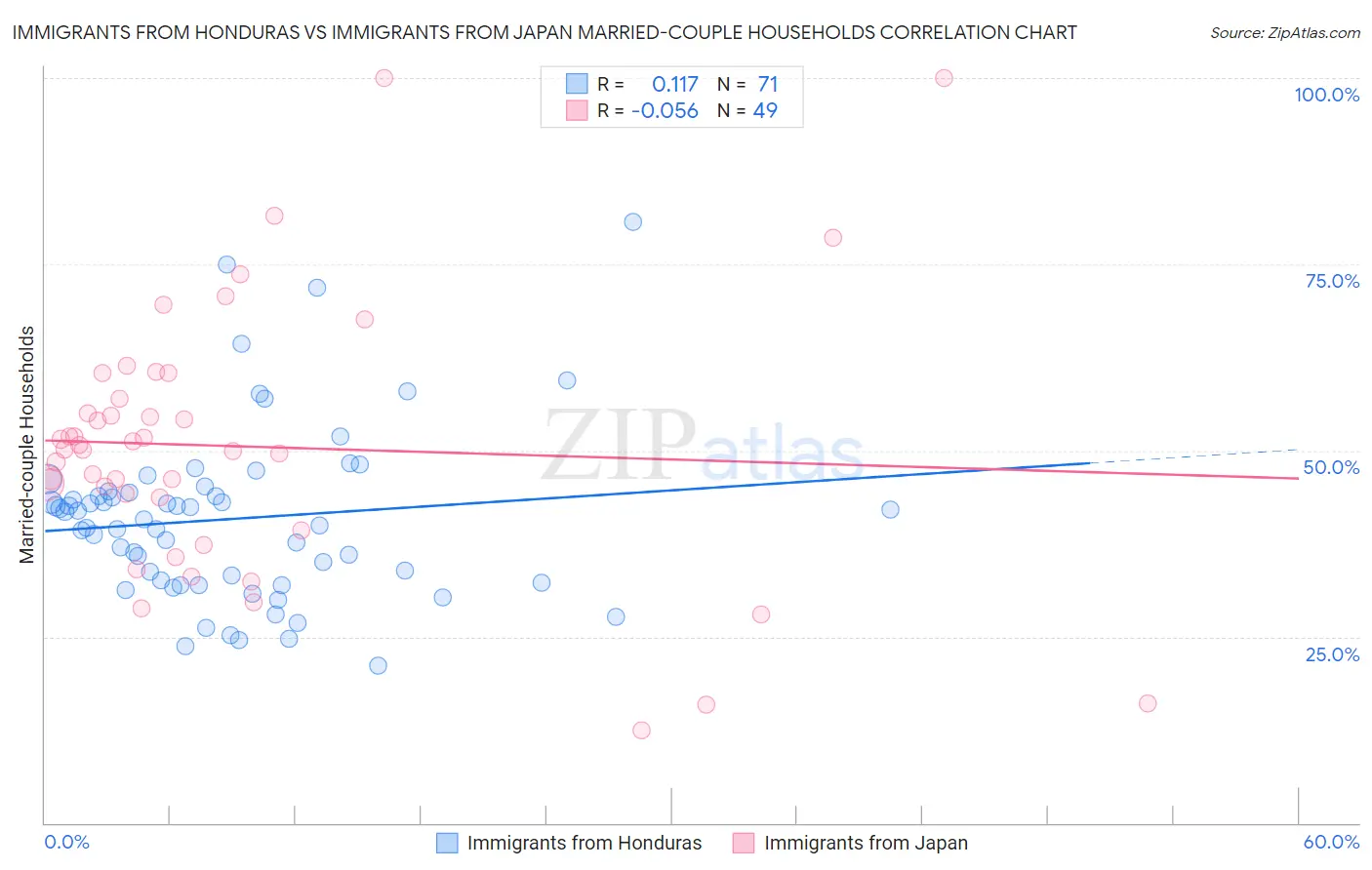 Immigrants from Honduras vs Immigrants from Japan Married-couple Households