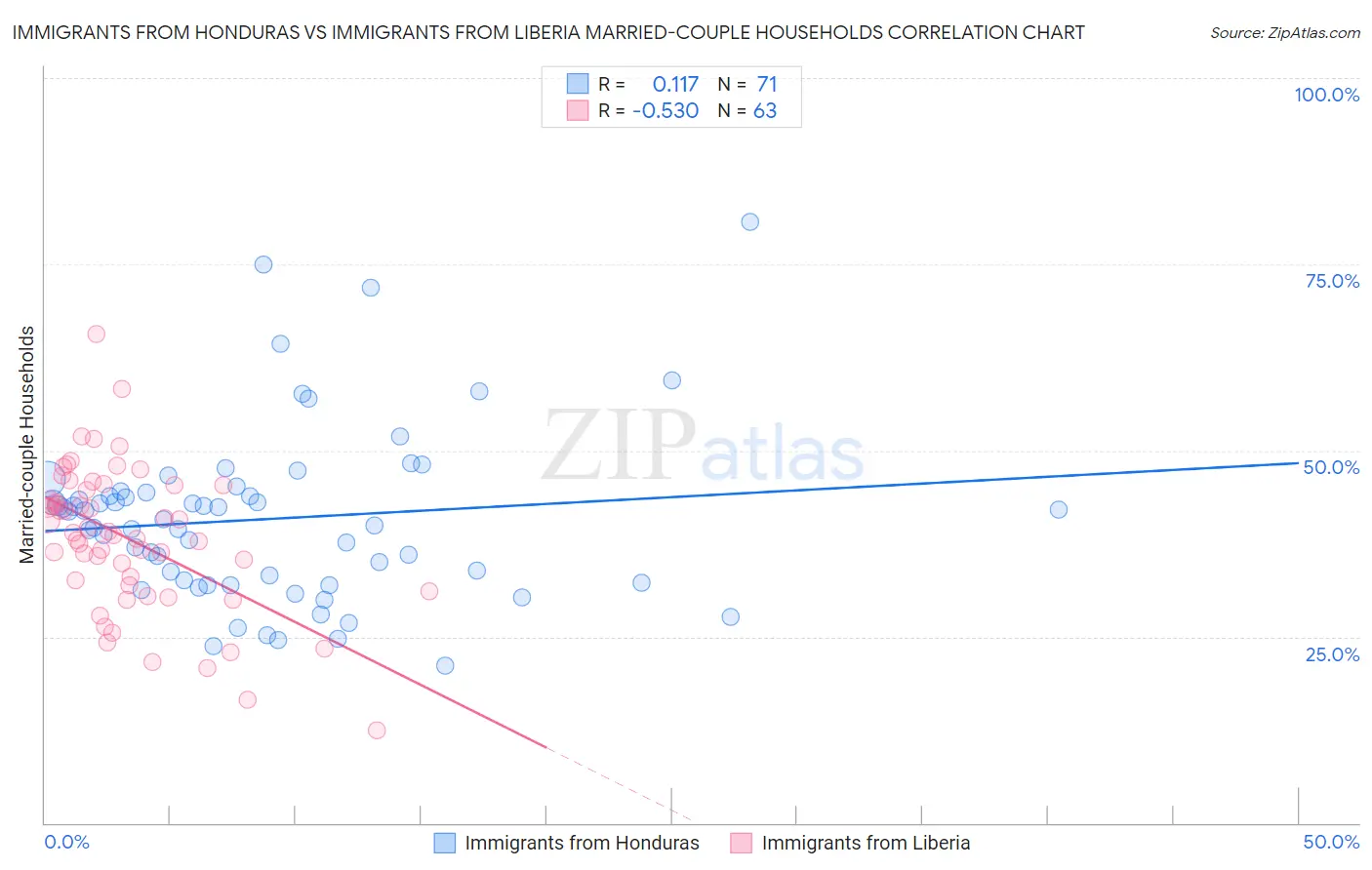 Immigrants from Honduras vs Immigrants from Liberia Married-couple Households