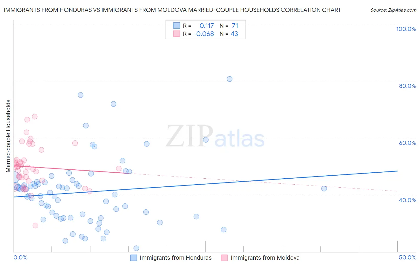 Immigrants from Honduras vs Immigrants from Moldova Married-couple Households