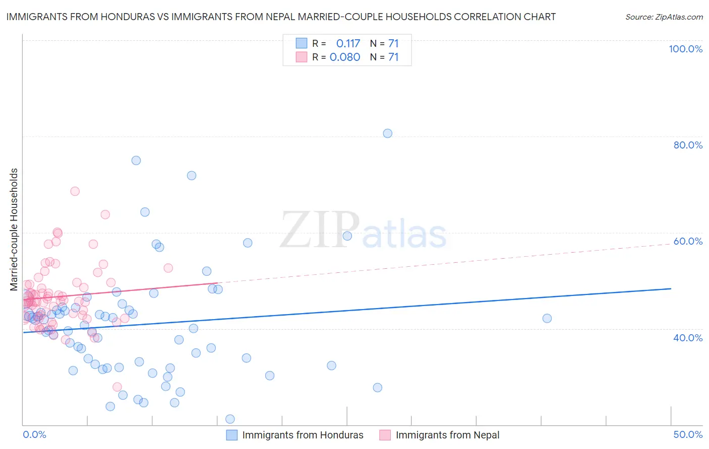Immigrants from Honduras vs Immigrants from Nepal Married-couple Households