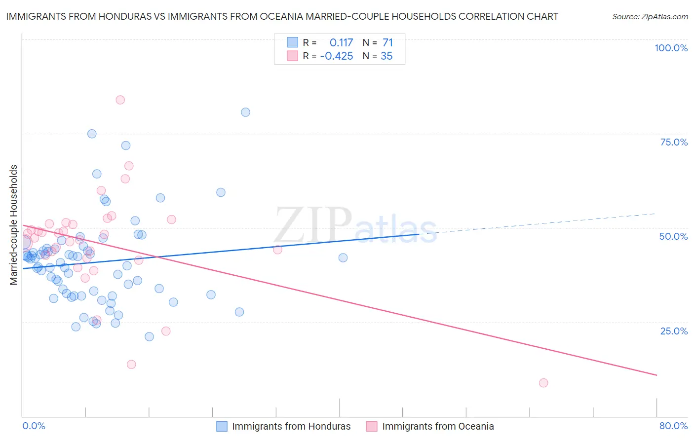 Immigrants from Honduras vs Immigrants from Oceania Married-couple Households