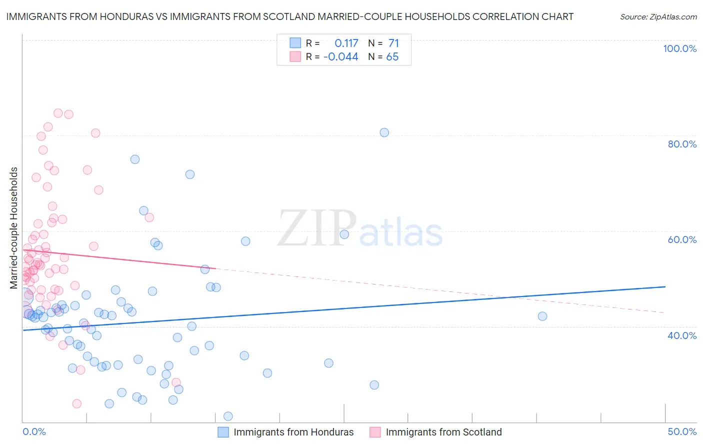 Immigrants from Honduras vs Immigrants from Scotland Married-couple Households